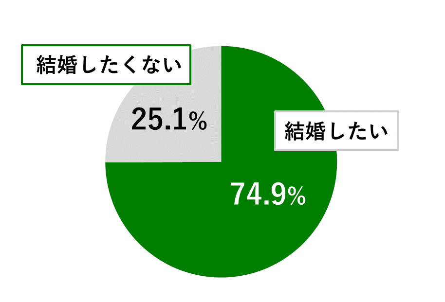 18歳意識調査結果の円グラフ：結婚したいが74.9％。結婚したくないが25.1％。