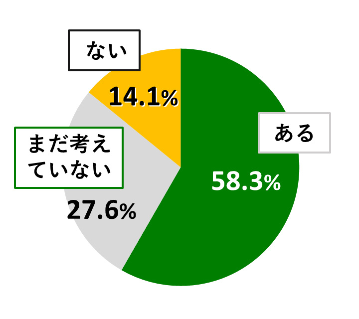 18歳意識調査結果の円グラフ：将来なりたい職業があるが58.3％。まだ考えていないが27.6％。将来なりたい職業がないが14.1％。