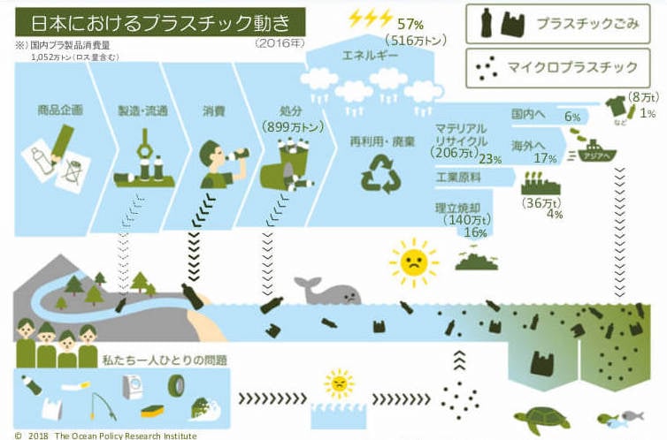インフォグラフィック:日本におけるプラスチック動き(2016年)※国内プラ製品消費量1,052万トン(ロス量含む)。
商品企画、製造・流通、消費、処分、再利用・廃棄の流れでプラスチック製品は動き、処分されるものは899万トン。再利用・廃棄されるもののうち、エネルギーとして再利用されるものは57%で516万トン。新たにプラスチック製品として再利用されるものが1%で8万トン。マテリアルリサイクルされるもの23%(206万トン)のうち、国内で利用されるものは6%、海外(アジア)で利用されるものは17%。工業原料として再利用されるものは4%で36万トン。埋立焼却されるものは16%で140万トン。プラスチックごみ(ペットボトル、ごみ袋、ストロー、釣り糸・釣り針、漁具、家電、タイヤ、日用品、津波のがれき)は、製造・流通、消費、処分の段階で海へと流れ出し、特に消費の段階ではその多くが流出。またマイクロプラスチックは海外(アジア)でマテリアルリサイクルされる際に多く海へ流出。海亀や魚といった海の生き物たちに多大な被害を与えている。海ごみは私たち一人ひとりが取り組むべき問題。©2018 The Ocean Policy Research Institute