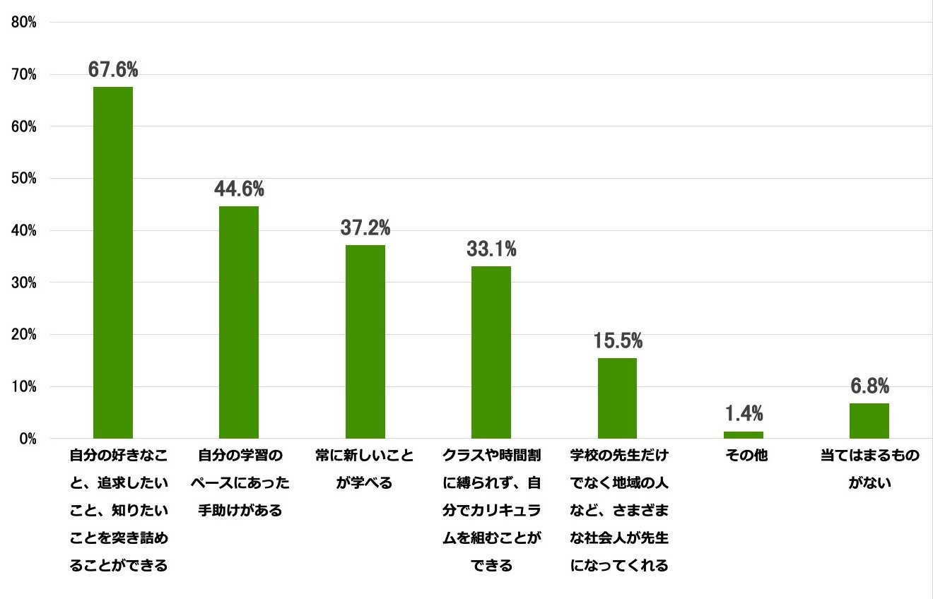現中学生と卒業生に聞いた「学びたい」と思える場所を示す棒グラフ。自分の好きなこと、追求したいこと、知りたいことを突き詰めることができる67.6％、自分の学習のペースにあった手助けがある44.6％、常に新しいことが学べる37.2％、クラスや時間割に縛られず、自分でカリキュラムを組むことができる33.3％、学校の先生だけでなく、地域の人など、さまざまな社会人が先生になってくれる15.5％、その他1.4％、当てはまるものがない6.8％。