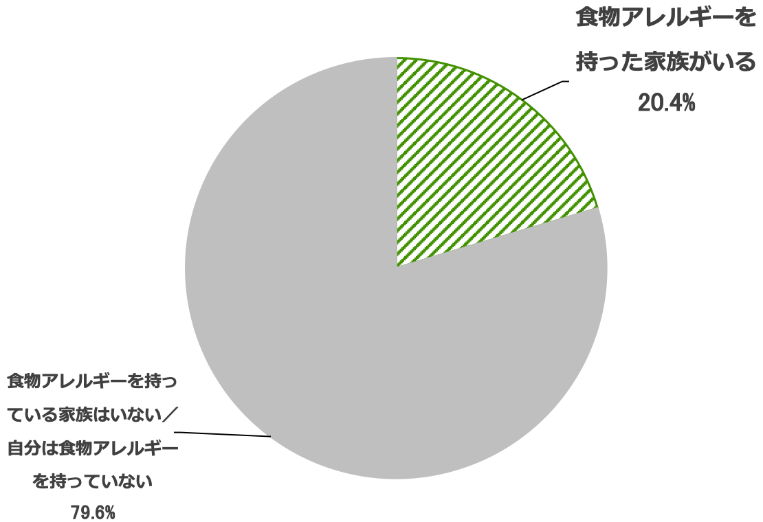 食物アレルギーのある家庭の割合を示す円グラフ（※単数回答）。食物アレルギーを持った家族がいる20.4％、食物アレルギーを持っている家族はいない／自分は食物アレルギーを持っていない79.6％。