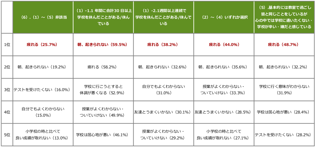 中学校に行きたくない理由トップ5を示す表。（6）.（1）～（5）非該当の子どもの理由は、1位疲れる25.7％、2位朝、起きられない19.2％、3位テストを受けたくない16％、4位自分でもよくわからない15％、5位小学校の時と比べて良い成績が取れない13％。（1）-1.1 年間に合計30日以上学校を休んだことがある/休んでいる子どもの理由は、1位朝、起きられない59.5％、2位疲れる58.2％、3位学校に行こうとすると体調が悪くなる52.9％、4位授業がよくわからない・ついていけない49.9％、5位学校は居心地が悪い46.1％。（1）-2.1週間以上連続で学校を休んだことがある/休んでいる子どもの理由は、1位疲れる38.2％、2位朝、起きられない32.6％、3位自分でもよくわからない31％、4位友達とうまくいかない30.1％、5位授業がよくわからない・ついていけない29.2％。（2）～（4）いずれか選択した子どもの理由は、1位疲れる44％、2位朝、起きられない35.6％、3位授業がよくわからない・ついていけない33.3％、4位友達とうまくいかない28.5％、5位小学校の時と比べて良い成績が取れない27.1％。（5）.基本的には教室で過ごし皆と同じことをしているが心の中では学校に通いたくない・学校が辛い・嫌だと感じている子どもの理由は、1位疲れる48.7％、2位朝、起きられない32.2％、3位学校に行く意味がわからない31.9％、4位学校は居心地が悪い28.4％、5位テストを受けたくない28.2％。