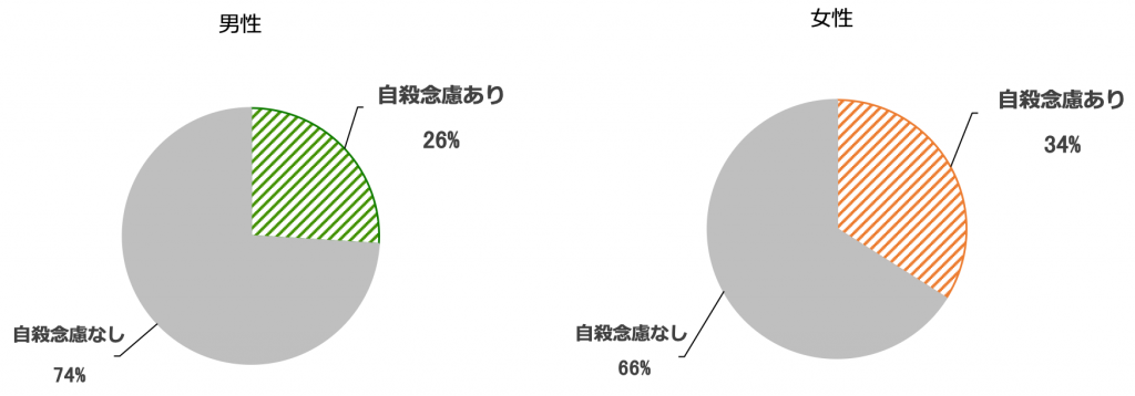 若年層の男女別自殺念慮の有無を示す円グラフ。18〜22歳の若年層のうち、男性は自殺念慮あり26％、なし74％、女性は自殺念慮あり34％、なし66％。