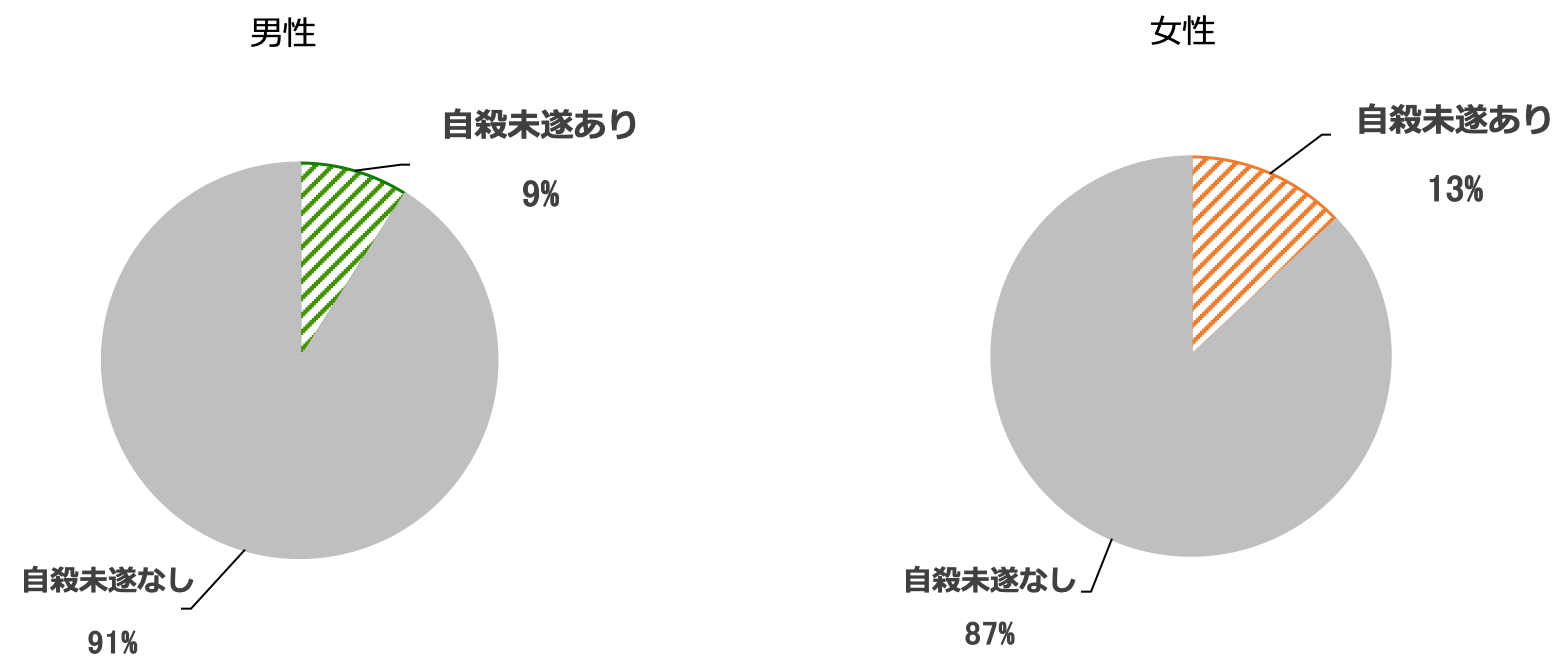 若年層の男女別自殺未遂の有無を示す円グラフ。18〜22歳の若年層のうち、男性は自殺未遂あり9％、なし91％、女性は自殺未遂あり13％、なし87％。