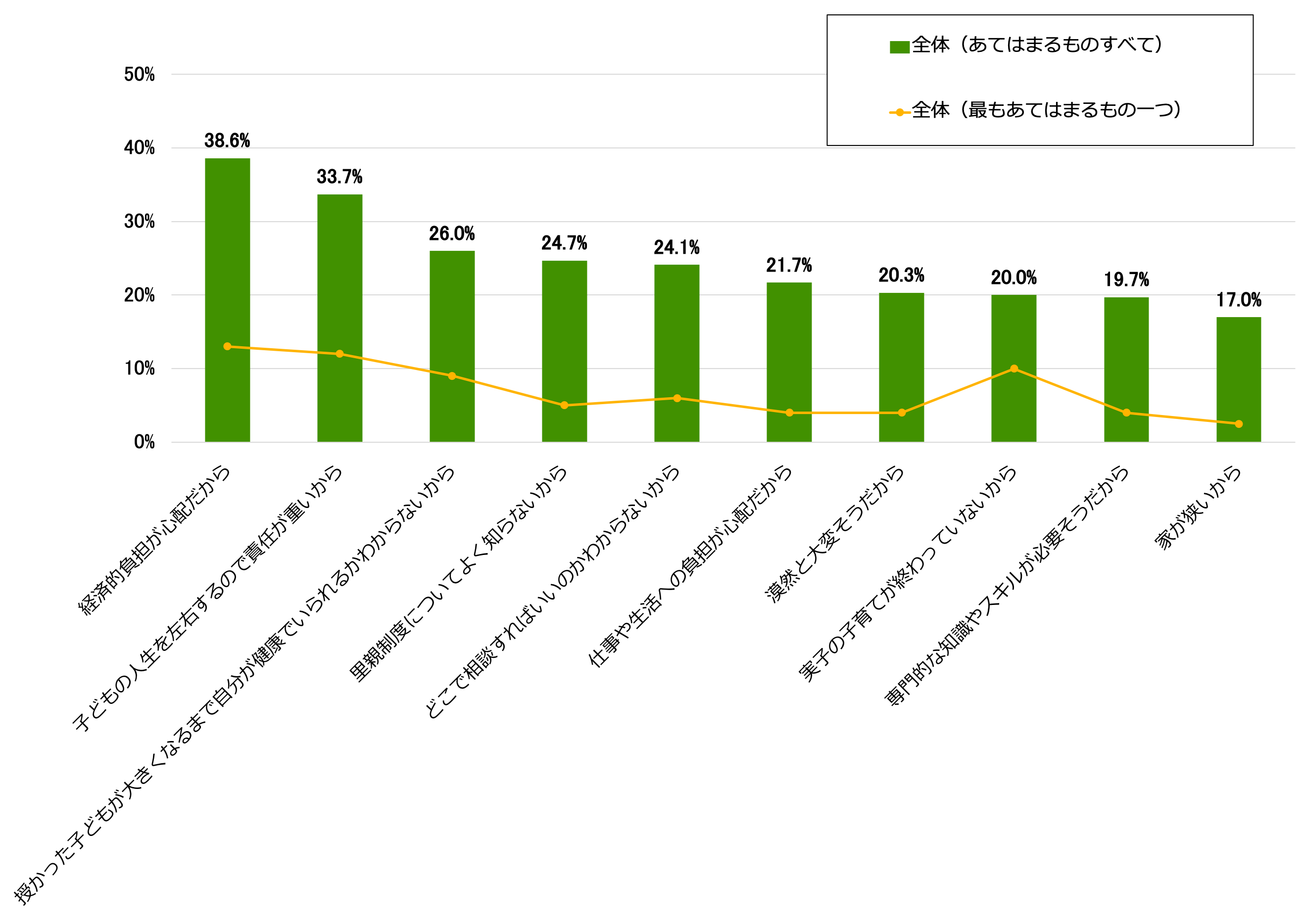 里親の意向はあるが、現状里親になっていない理由﻿を示す棒グラフと折れ線グラフ。棒グラフで示すあてはまる理由全てを選択する回答では、経済的負担が心配だから38.6％、子どもの人生を左右するので責任が重いから33.7％、授かった子どもが大きくなるまで自分が健康でいられるかわからないから26％、里親制度についてよく知らないから24.7％、どこで相談すればいいのかわからないから24.1％、仕事や生活への負担が心配だから21.7％、漠然と大変そうだから20.3％、実子の子育てが終わっていないから20％、専門的な知識やスキルが必要そうだから19.7％、家が狭いから17％。折れ線グラフで示す最もあてはまる理由を１つだけ選択する回答では、経済的負担が心配だから13％、子どもの人生を左右するので責任が重いから12％、授かった子どもが大きくなるまで自分が健康でいられるかわからないから9％、里親制度についてよく知らないから5％、どこで相談すればいいのかわからないから6％、仕事や生活への負担が心配だから4％、漠然と大変そうだから4％、実子の子育てが終わっていないから10％、専門的な知識やスキルが必要そうだから4％、家が狭いから2.5％。