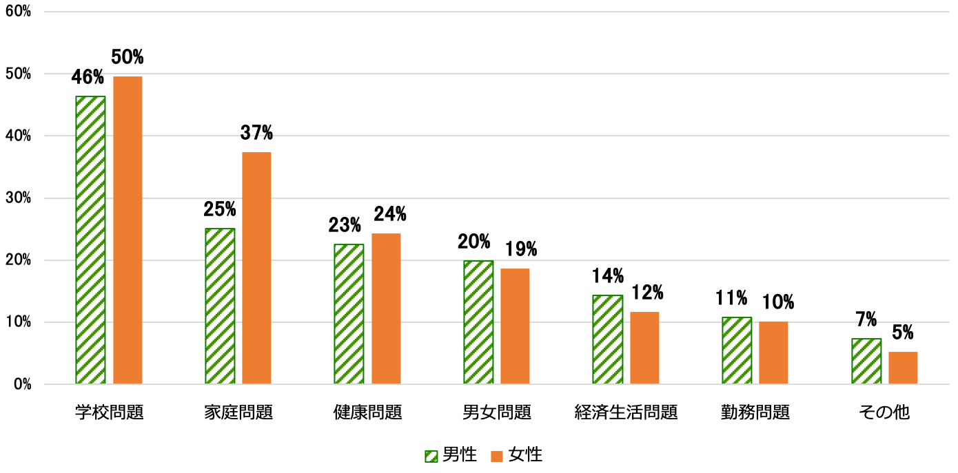 若年層の自殺念慮の原因を示す棒グラフ。学校問題が原因と回答した男性46％、女性50％、家庭問題が原因と回答した男性25％、女性37％、健康問題が原因と回答した男性23％、女性24％、男女問題が原因と回答した男性20％、女性19％、経済生活問題が原因と回答した男性14％、女性12％、勤務問題が原因と回答した男性11％、女性10％、その他が原因と回答した男性7％、女性5％。