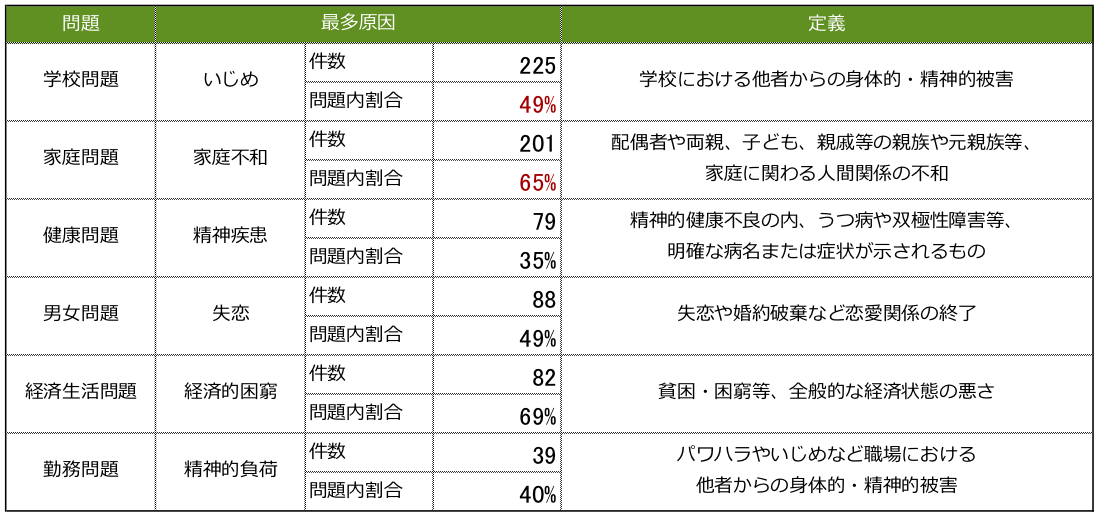 若年層の自殺念慮・未遂における最多原因を示す表。学校問題の最多原因はいじめで225件、問題内の割合49％。いじめの定義は、学校における他者からの身体的・精神的被害。家庭問題の最多原因は家庭不和で201件、問題内の割合65％。家庭不和の定義は、配偶者や両親、子ども、親戚等の親族や元親族等、家庭に関わる人間関係の不和。健康問題の最多原因は精神疾患で79件、問題内の割合35％。精神疾患の定義は、精神的健康不良の内、うつ病や双極性障害等、明確な病名または症状が示されるもの。男女問題の最多原因は失恋で88件、問題内の割合49％。失恋の定義は、失恋や婚約破棄など恋愛関係の終了。経済生活問題の最多原因は経済的困窮で82件、問題内の割合69％。経済的困窮の定義は貧困・困窮等、全般的な経済状態の悪さ。勤務問題の最多原因は精神的負荷で39件、問題内の割合40％。精神的負荷の定義は、パワハラやいじめなど職場における他者からの身体的・精神的被害。