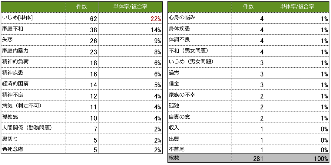 学校問題における「いじめ」の他の問題との複合率を示す表。いじめ単体の場合は単体率22％で62件。家庭不和との複合率14％で38件。失恋との複合率9％で26件、家庭内暴力との複合率8％で23件、精神的負荷との複合率6％で18件、精神疾患との複合率6％で16件、経済的困窮との複合率5％で14件、精神不良との複合率4％で12件、病気（判定不可）との複合率4％で11件、孤独感との複合率4％で10件、人間関係（勤務問題）との複合率2％で7件。裏切り、希死念慮との複合率2％で5件。心身の悩み、身体疾患、体調不良、不和（男女問題）との複合率1％で4件。いじめ（男女問題）、過労、借金との複合率1％で3件。家族の不幸、孤独、自責の念との複合率1％で2件。収入、出費、不首尾との複合率0％で1件。総数は100％で281件。
