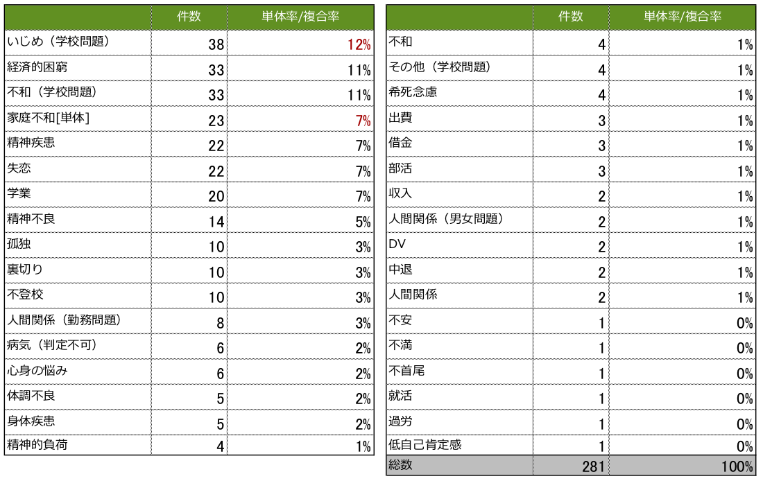 家庭問題における「家庭不和」の他の問題との複合率を示す表。いじめ（学校問題）との複合率12％で38件。経済的困窮、不和（学校問題）との複合率11％で33件。家庭不和単体の場合は単体率7％で23件。精神疾患、失恋との複合率7％で22件。学業との複合率7％で20件。精神不良との複合率5％で14件。孤独、裏切り、不登校との複合率3％で10件。人間関係（勤務問題）との複合率3％で8件。病気（判定不可）、心身の悩みとの複合率2％で6件。体調不良、身体疾患との複合率2％で5件。精神的負荷、不和、その他（学校問題）、希死念慮との複合率1％で4件。出費、借金、部活との複合率1％で3件。収入、人間関係（男女問題）、DV、中退、人間関係との複合率1％で2件。不安、不満、不首尾、就活、過労、低自己肯定感との複合率0％で1件。総数は100％で281件。