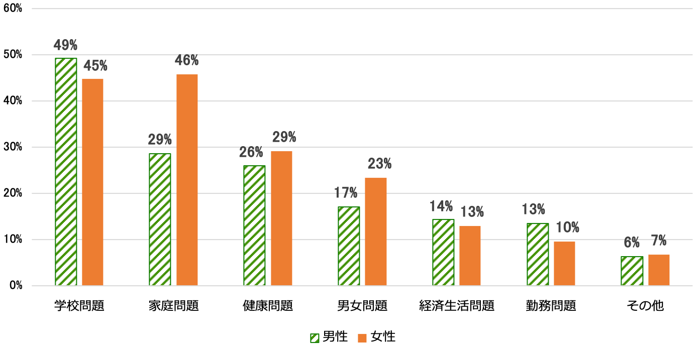 若年層の自殺未遂の原因を示す棒グラフ。学校問題が原因と回答した男性49％、女性45％、家庭問題が原因と回答した男性29％、女性46％、健康問題が原因と回答した男性26％、女性29％、男女問題が原因と回答した男性17％、女性23％、経済生活問題が原因と回答した男性14％、女性13％、勤務問題が原因と回答した男性13％、女性10％、その他が原因と回答した男性6％、女性が7％。