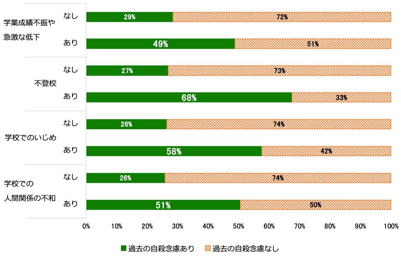 過去の学校関連の経験と過去の自殺念慮の有無﻿を示す帯グラフ。学業成績不振や急激な低下の経験なしの場合、過去の自殺念慮あり29％、なし72％、経験ありの場合、過去の自殺念慮あり49％、なし51％。不登校の経験なしの場合、過去の自殺念慮あり27％、なし73％、経験ありの場合、過去の自殺念慮あり68％、なし33％。学校でのいじめの経験なしの場合、過去の自殺念慮あり26％、なし74％、経験ありの場合、過去の自殺念慮あり58％、なし42％。学校での人間関係の不和の経験なしの場合、過去の自殺念慮あり26％、なし74％、経験ありの場合、過去の自殺念慮あり51％、なし50％。