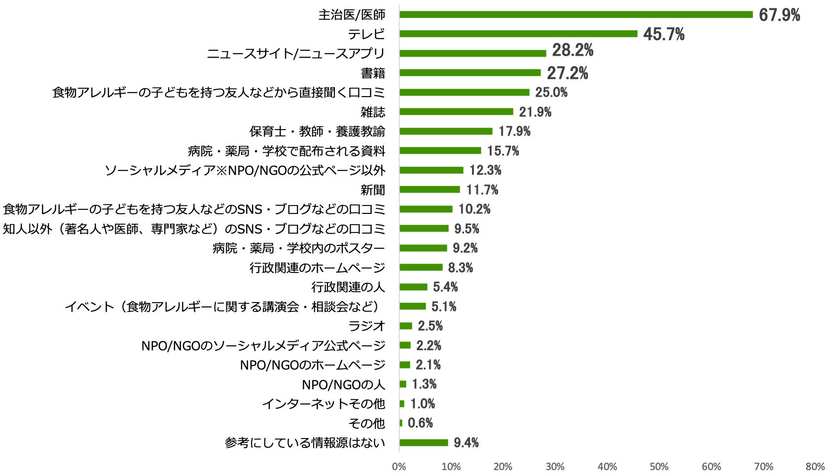 参考にすることが多い情報源を示す棒グラフ（※複数回答）。主治医/医師﻿67.9％、テレビ45.7％、ニュースサイト/ニュースアプリ28.2％、書籍27.2％、食物アレルギーの子どもを持つ友人などから直接聞く口コミ25％、雑誌21.9％、保育士・教師・養護教諭17.9％、病院・薬局・学校で配布される資料15.7％、ソーシャルメディア（※NPO/NGOの公式ページ以外）12.3％、新聞11.7％、食物アレルギーの子どもを持つ友人などのSNS・ブログなどの口コミ10.2％、知人以外（著名人や医師、専門家など）のSNS・ブログなどの口コミ9.5％、病院・薬局・学校内のポスター9.2％、行政関連のホームページ8.3％、行政関連の人5.4％、イベント（食物アレルギーに関する講演会・相談会など）5.1％、ラジオ2.5％、NPO/NGOのソーシャルメディア公式ページ2.2％、NPO/NGOのホームページ2.1％、NPO/NGOの人1.3％、インターネットその他1％、その他0.6％、参考にしている情報源はない9.4％。