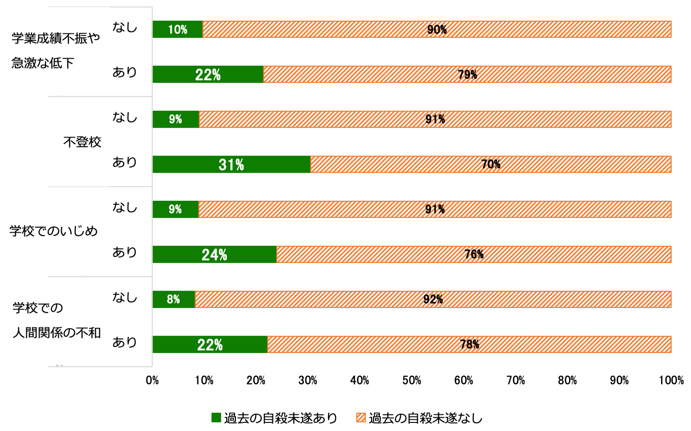 過去の学校関連の経験と過去の自殺未遂経験の有無を示す帯グラフ。学業成績不振や急激な低下の経験なしの場合、過去の自殺未遂あり10％、なし90％、経験ありの場合、過去の自殺未遂あり22％、なし79％。不登校の経験なしの場合、過去の自殺未遂あり9％、なし91％、経験ありの場合、過去の自殺未遂あり31％、なし70％。学校でのいじめの経験なしの場合、過去の自殺未遂あり9％、なし91％、経験ありの場合、過去の自殺未遂あり24％、なし76％。学校での人間関係の不和の経験なしの場合、過去の自殺未遂あり8％、なし92％、経験ありの場合、過去の自殺未遂あり22％、なし78％。