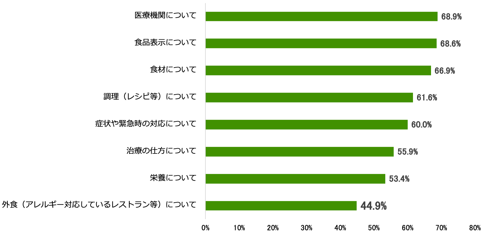 食物アレルギーに関する情報の内容×量の満足度を示す棒グラフ（※複数回答﻿）。医療機関について68.9％、食品表示について68.6％、食材について66.9％、調理（レシピ等）について61.6％、症状や緊急時の対応について60％、治療の仕方について55.9％、栄養について53.4％、外食（アレルギー対応しているレストラン等）について44.9％。