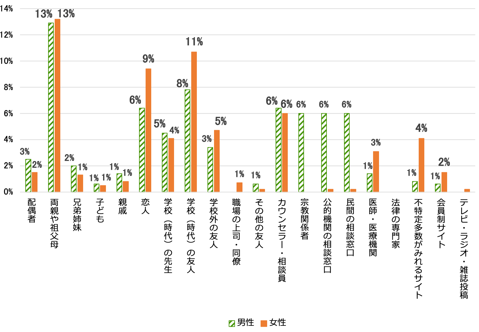 困難に直面した場合の相談相手﻿を示す棒グラフ。配偶者は男性3％、女性2％。両親や祖父母は男性、女性ともに13％。兄弟姉妹は男性2％、女性1％。子ども、親戚は男性、女性ともに1％。恋人は男性6％、女性9％。学校（時代）の先生は男性5％、女性4％。学校（時代）の友人は男性8％、女性11％。学校外の友人は男性3％、女性5％。職場の上司・同僚は男性0％、女性1％。その他の友人は男性1％、女性0％。カウンセラー・相談員は男性、女性ともに6％。宗教関係者、公的機関の相談窓口、民間の相談窓口は男性6％、女性0％。医師・医療機関は男性1％、女3％。法律の専門家は男性、女性ともに0％。不特定多数がみれるサイトは男性1％、女性4％。会員制サイトは男性1％、女性2％。テレビ・ラジオ・雑誌投稿は男性、女性ともに0％。