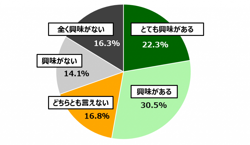 18歳意識調査結果の円グラフ：とても興味がある22.3％。興味がある30.5％。どちらとも言えない16.8％。興味がない14.1％。全く興味がない16.3％。