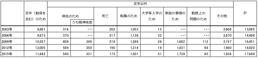 公立小学校における離職の理由別に見る離職の教員数を示す表。2003年は、定年（勧奨を含む）のため8,891人、病気のため316人、死亡202人、転職のため1,053人、大学等入学のため15人、その他2,608人、合計13,085人。2006年は、定年（勧奨を含む）のため9,873人、病気のため370人、死亡217人、転職のため1,136人、大学等入学のため32人、その他2,870人、合計14,498人。2009年は、定年（勧奨を含む）のため10,357人、病気のため609人（そのうち精神疾患349人）、死亡219人、転職のため1,289人、大学等入学のため26人、家庭の事情のため1.682人、勤務上の問題のため112人、その他2,157人、合計16,451人。2012年は、定年（勧奨を含む）のため12,005人、病気のため589人（そのうち精神疾患350人）、死亡190人、転職のため1,318人、大学等入学のため19人、家庭の事情のため1,831人、勤務上の問題のため88人、その他1,980人、合計18,020人。2015年は、定年（勧奨を含む）のため11.642人、病気のため540人（そのうち精神疾患331人）、死亡173人、転職のため1,501人、大学等入学のため31人、家庭の事情のため1,739人、勤務上の問題のため85人、その他1,938人、合計17,649人。