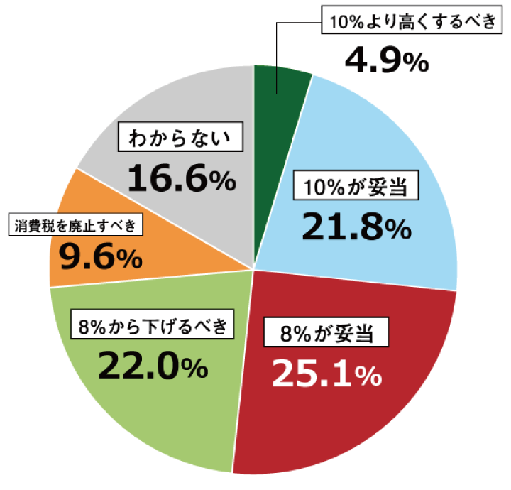 18歳意識調査結果の円グラフ：10％より高くするべき4.9％。10%が妥当21.8％。8%が妥当25.1％。8%から下げるべき22.0％。消費税を廃止すべき9.6％、わからない16.6％。