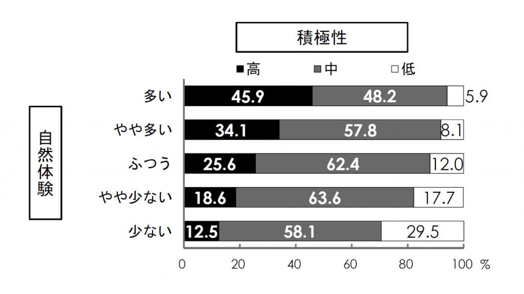 小学校4年生から6年生、中学校2年生、高校2年生回答。自然体験が多い人の中で積極性が高いと答えた人が45.9％、積極性が中間だと答えた人が48.2％、積極性が低いと答えた人が5.9％。自然体験がやや多い人の中で積極性が高いと答えた人が34.1％、積極性が中間だと答えた人が57.8％、積極性が低いと答えた人が8.1％。自然体験がふつうの人の中で積極性が高いと答えた人が25.6％、積極性が中間だと答えた人が62.4％、積極性が低いと答えた人が12.0％。自然体験がやや少ない人の中で積極性が高いと答えた人が18.6％、積極性が中間だと答えた人が63.6％、積極性が低いと答えた人が17.7％。自然体験が少ない人の中で積極性が高いと答えた人が12.5％、積極性が中間だと答えた人が58.1％、積極性が低いと答えた人が29.5％。