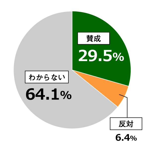 18歳意識調査結果の円グラフ