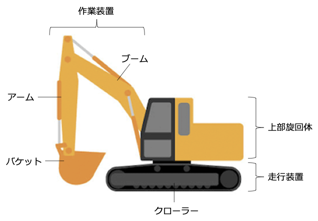 イラスト：小型重機と各パーツ名。小型重機は、作業装置、上部旋回体、走行装置の3つに分かれている。作業装置はブーム、アーム、バケットからなる。