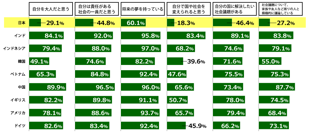 18歳意識調査結果の棒グラフ。日本、インド、インドネシア、韓国、ベトナム、中国、イギリス、アメリカ、ドイツの、各国17歳～19歳の男女1000名が回答。
設問1、自分を大人だと思う。日本29.1％、インド84.1％、インドネシア79.4％、韓国49.1％、ベトナム65.3％、中国89.9％、イギリス82.2％、アメリカ78.1％、ドイツ82.6％。

設問2、自分は責任がある社会の一員だと思う。日本44.8％、インド92.0％、インドネシア88.0％、韓国74.6％、ベトナム84.8％、中国96.5％、イギリス89.8％、アメリカ88.6％、ドイツ83.4％。

設問3、将来の夢を持っている。日本60.1％、インド95.8％、インドネシア97.0％、韓国82.2％、ベトナム92.4％、中国96.0％、イギリス91.1％、アメリカ93.7％、ドイツ92.4％。

設問4、自分で国や社会を変えられると思う。日本18.3％、インド83.4％、インドネシア68.2％、韓国39.6％、ベトナム47.6％、中国65.6％、イギリス50.7％、アメリカ65.7％、ドイツ45.9％。

設問5、自分の国に解決したい社会課題がある。日本46.4％、インド89.1％、インドネシア74.6％、韓国71.6％、ベトナム75.5％、中国73.4％、イギリス78.0％、アメリカ79.4％、ドイツ66.2％。

設問6、社会課題について、家族や友人など周りの人と積極的に議論している。日本27.2％、インド83.8％、インドネシア79.1％、韓国55.0％、ベトナム75.3％、中国87.7％、イギリス74.5％、アメリカ68.4％、ドイツ73.1％。