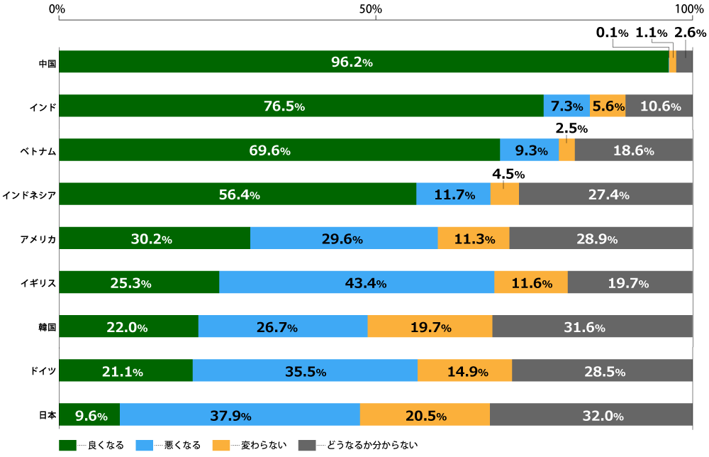 18歳意識調査結果の棒グラフ。中国、インド、ベトナム、インドネシア、アメリカ、イギリス、韓国、ドイツ、日本の、各国17歳～19歳の男女1000名が回答。

中国は良くなる96.2%、悪くなる0.1%、変わらない1.1%、どうなるか分からない2.6%。

インドは良くなる76.5%、悪くなる7.3%、変わらない5.6%、どうなるか分からない10.6%。

ベトナムは良くなる69.6%、悪くなる9.3%、変わらない2.5%、どうなるか分からない18.6%。

インドネシアは良くなる56.4%、悪くなる11.7%、変わらない4.5%、どうなるか分からない27.4%。

アメリカは良くなる30.2%、悪くなる29.6%、変わらない11.3%、どうなるか分からない28.9%。

イギリスは良くなる25.3%、悪くなる43.4%、変わらない11.6%、どうなるか分からない19.7%。

韓国は良くなる22.0%、悪くなる26.7%、変わらない19.7%、どうなるか分からない31.6%。

ドイツは良くなる21.1%、悪くなる35.5%、変わらない14.9%、どうなるか分からない28.5%。

日本は良くなる9.6%、悪くなる37.9%、変わらない20.5%、どうなるか分からない32.0%。