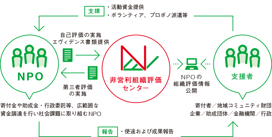 第三者評価制度の仕組みと活用法を示すイメージ図。非営利組織評価センターが実施する第三者評価制度に申し込んだNPO（寄付金や助成金、行政委託など、広範囲な資金調達を行い社会課題に取り組む）は自己評価の実施、エヴィデンス書類の提供を非営利組織評価センターに行う。非営利組織評価センターは評価基準をクリアしたNPOの情報を公開することで、NPOの信頼性を証明。非営利組織評価センターが公開した情報をもとに、支援者（寄付者、地域コミュニティ財団、企業、助成団体、金融機関、行政）は、NPOを評価し、活動資金の提供やボランティア、プロボノ派遣などを行う。NPOは、支援者に対し活動資金の使途および成果を報告する。