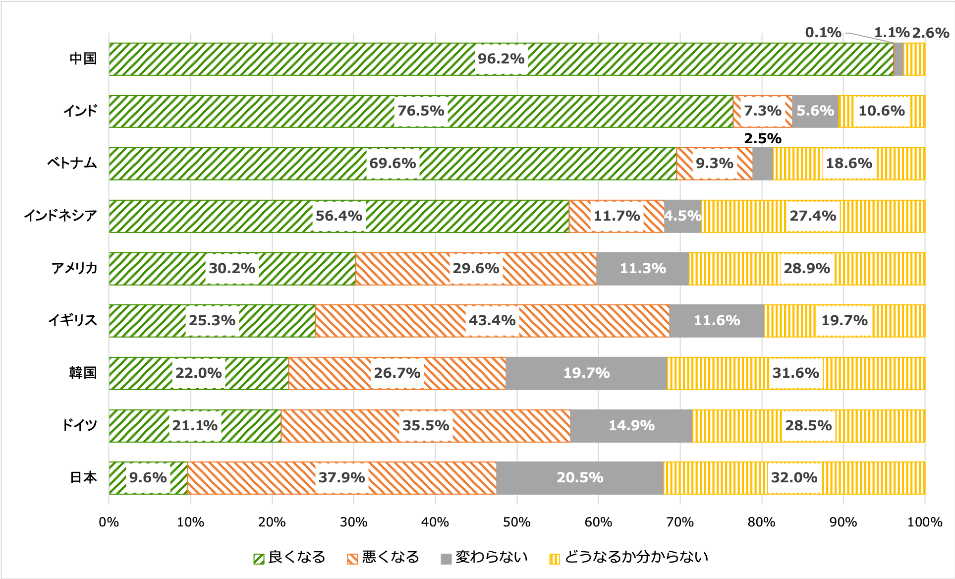 自分の国の将来についてどう思うかを示す横棒グラフ。中国は良くなる96.2％、悪くなる0.1％、変わらない1.1％、どうなるか分からない2.6％。インドは良くなる76.5％、悪くなる7.3％、変わらない5.6％、どうなるか分からない10.6％。ベトナムは良くなる69.6％、悪くなる9.3％、変わらない2.5％、どうなるか分からない18.6％。インドネシアは良くなる56.4％、悪くなる11.7％、変わらない4.5％、どうなるか分からない27.4％。アメリカは良くなる30.2％、悪くなる29.6％、変わらない11.3％、どうなるか分からない28.9％。イギリスは良くなる25.3％、悪くなる43.4％、変わらない11.6％、どうなるか分からない19.7％。韓国は良くなる22％、悪くなる26.7％、変わらない19.7％、どうなるか分からない31.6％。ドイツは良くなる21.1％、悪くなる35.5％、変わらない14.9％、どうなるか分からない28.5％。日本は良くなる9.6％、悪くなる37.9％、変わらない20.5％、どうなるか分からない32％。