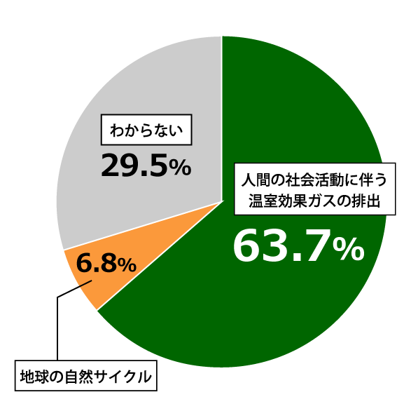 18歳意識調査結果の円グラフ：人間の社会活動に伴う温室効果ガスの排出63.7%。地球の自然サイクル6.8%。わからない29.5%。