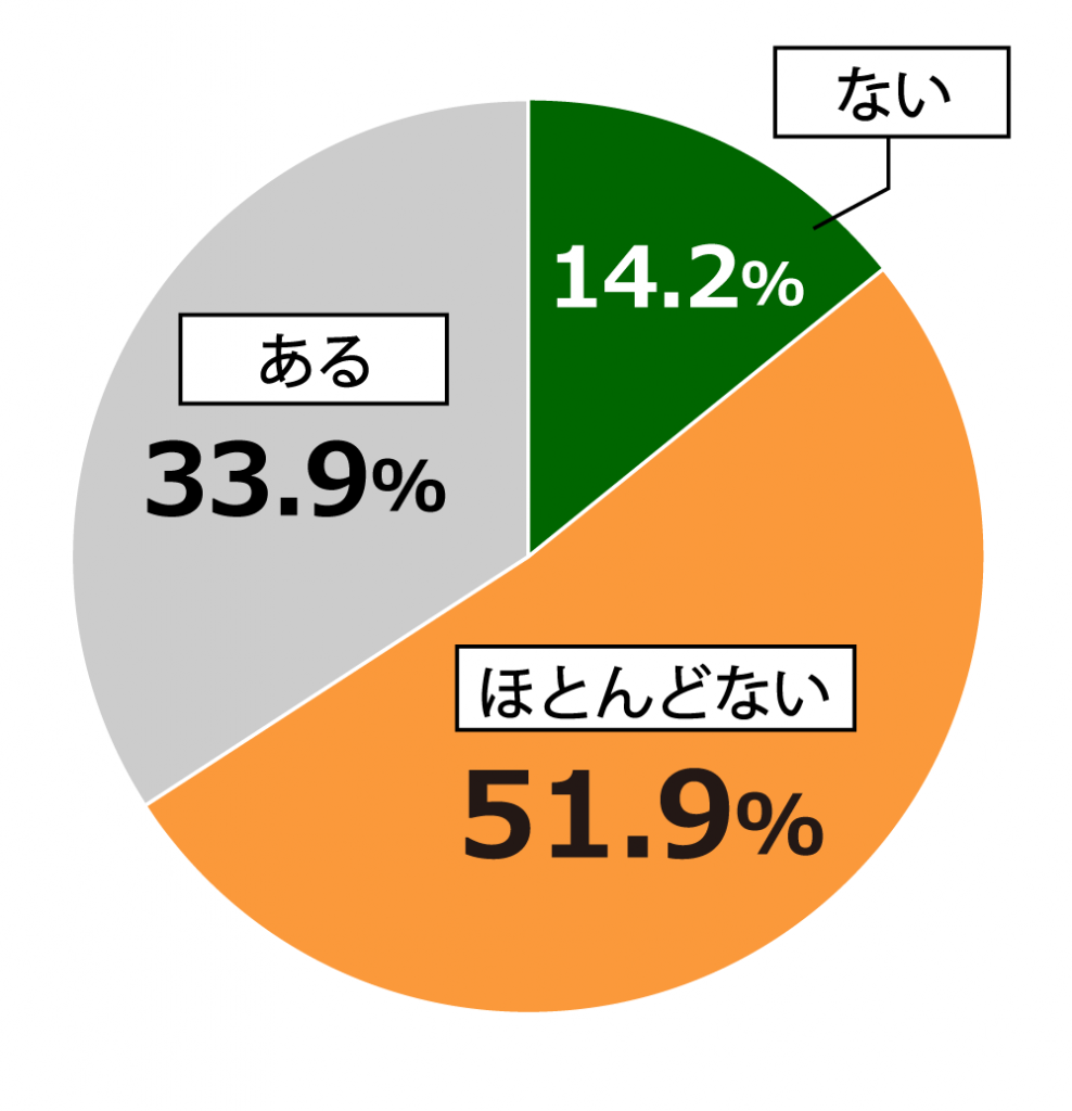 18歳意識調査結果の円グラフ： ない14.2%。ほとんどない51.9%。ある33.9％。