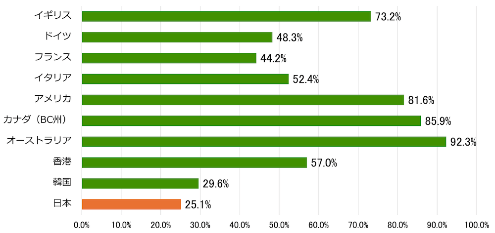 各国の社会的養護の子どもたちの里親委託率を示した横棒グラフ：
・イギリス 73.2%
・ドイツ 48.3%
・フランス 44.2%
・イタリア 52.4%
・アメリカ 81.6%
・カナダ（BC州） 85.9%
・オーストラリア 92.3%
・香港 57.0%
・韓国 29.6%
・日本 25.1%