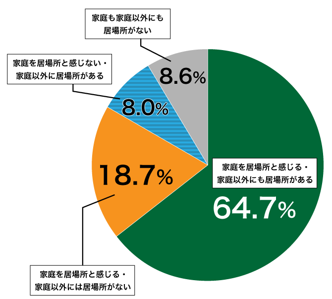 18歳意識調査結果の円グラフ：家庭を居場所と感じる・家庭以外にも居場所がある64.7%。家庭を居場所と感じる・家庭以外には居場所がない18.7%。家庭を居場所と感じない・家庭以外に居場所がある8.0%。家庭も家庭以外にも居場所がない8.6%。