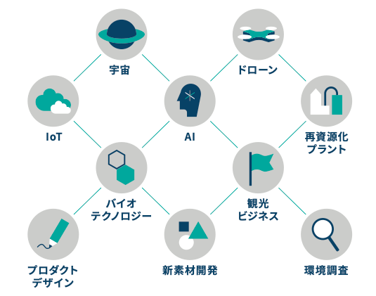 イラスト：「プロジェクト・イッカク」に集結した超分野チーム。宇宙技術、ドローン、IoT、AI、再資源化・プラント、バイオテクノロジー、観光ビジネス、プロダクトデザイン、新素材開発、環境調査など。