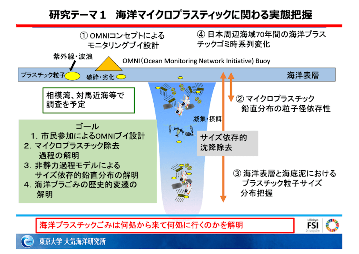海洋マイクロプラスティックに関わる実態を把握する「実態解明班」の概念図。調査場所は相模湾、対馬近海などを予定。1番目、海洋表層にOMNIコンセプトによるモニタリングブイを設計し、紫外線や波によるプラスチック粒子の破砕・劣化状況を調査。2番目、海洋中でマイクロプラスチック鉛直分布の粒子径依存性を調査。3番目、海洋表層と海底泥におけるプラスチック粒子サイズの分布を把握。ゴールは、1.市民参加によるOMNIブイ設計、2.マイクロプラスチック除去過程の解明、3.非静力過程モデルによるサイズ依存的鉛直分布の解明、4.海洋プラごみの歴史的変遷の解明。海洋プラスチックごみはどこから来てどこに行くのか解明を目指す。