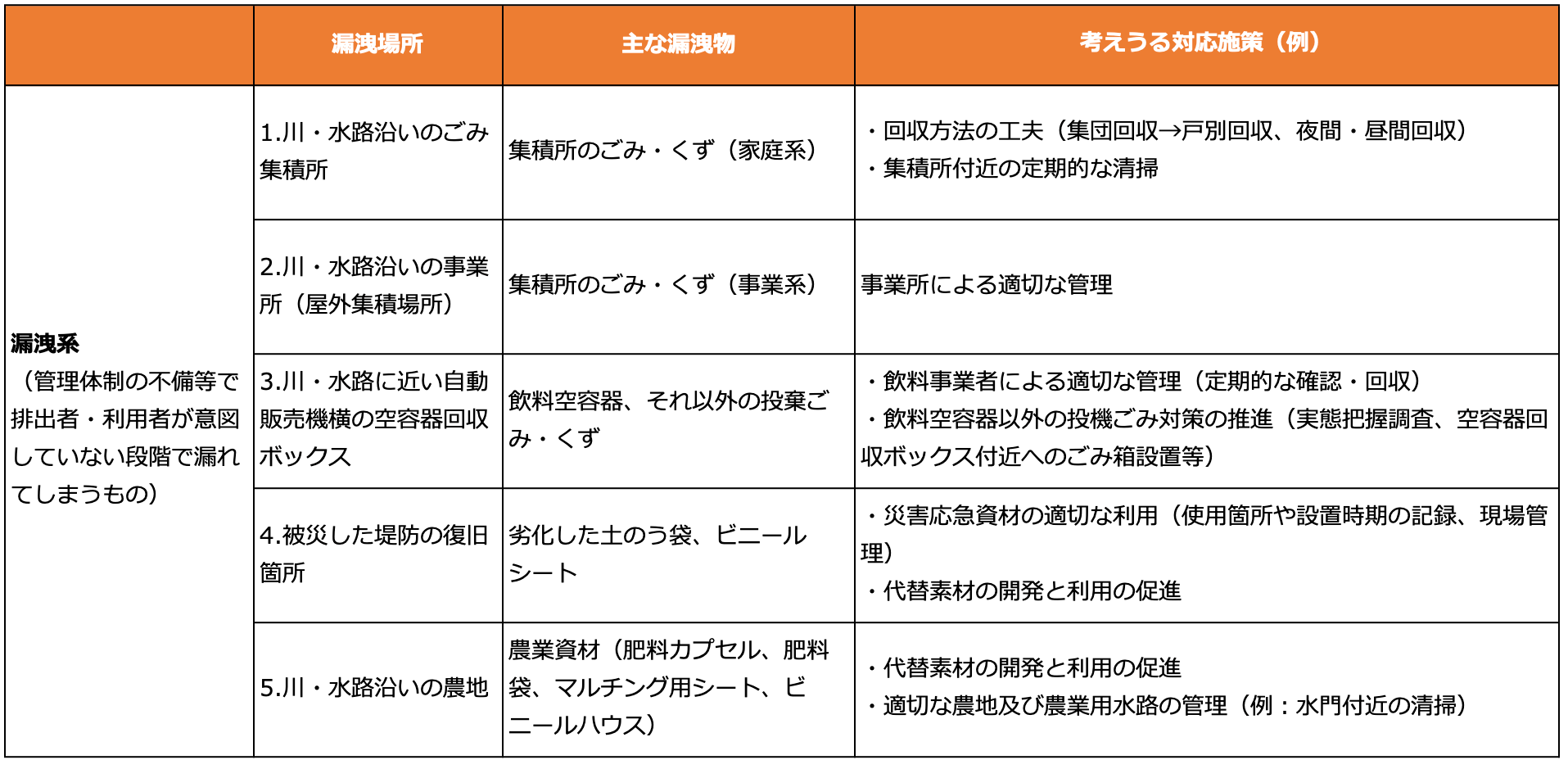 「河川流域におけるごみの分類「漏洩系」（管理体制の不備等で排出者・利用者が意図していない段階で漏れてしまうもの）。「漏洩場所」1.川・水路沿いのごみ。「主な漏洩物」は集積所のごみ・くず。「考えうる対応施策（例）」は回収方法の工夫（集団回収→戸別回収、夜間・昼間回収）、集積所付近の定期的な清掃。「漏洩場所」2.川・水路沿いの事業所。「主な漏洩物」は集積所のごみ・くず。「考えうる対応施策（例）」は事業所による適切な管理。「漏洩場所」3.川・水路に近い自動販売機横の空容器回収ボックス。「主な漏洩物」は飲料空容器、それ以外の投棄ごみ・くず。「考えうる対応施策（例）」は飲料事業者による適切な管理（定期的な確認・回収）、飲料空容器以外の投機ごみ対策の推進（実態把握調査、空容器回収ボックス付近へのごみ箱設置等）。「漏洩場所」4.被災した堤防の復旧箇所。「主な漏洩物」は劣化した土のう袋。「考えうる対応施策（例）」は災害応急資材の適切な利用（使用箇所や設置時期の記録、現場管理）、代替素材の開発と利用の促進。「漏洩場所」5.川・水路沿いの農地。「主な漏洩物」は農業資材（肥料カプセル、肥料袋、マルチング用シート、ビニールハウス。「考えうる対応施策（例）」は代替素材の開発と利用の促進、適切な農地及び農業用水路の管理（例：水門付近の清掃）。