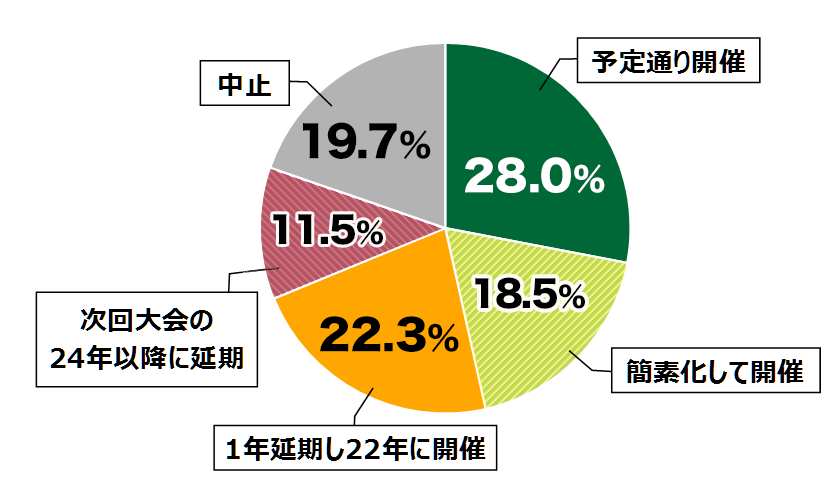 18歳意識調査結果の円グラフ：予定通り開催28.0％。簡素化して開催18.5％。1年延期し22年に開催22.3％。次回大会24年以降に延期11.5％。中止19.7％。