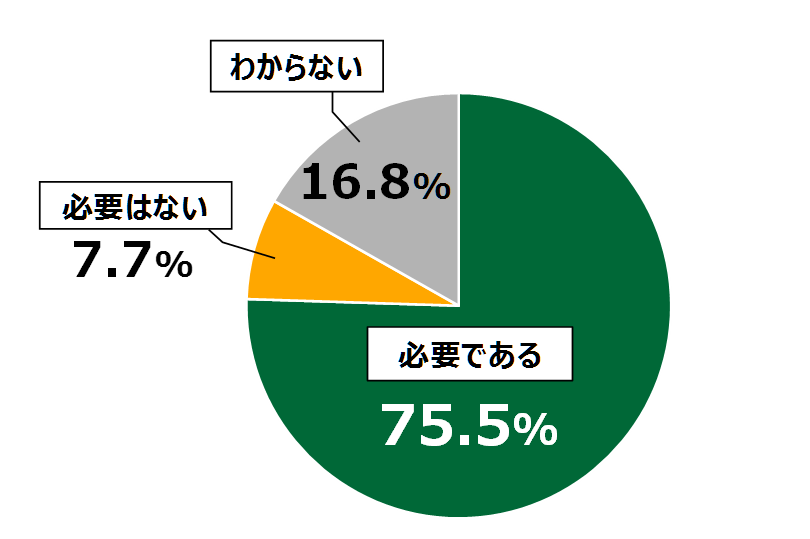 18歳意識調査結果の円グラフ：必要である75.5%。必要はない7.7%。わからない16.8%。