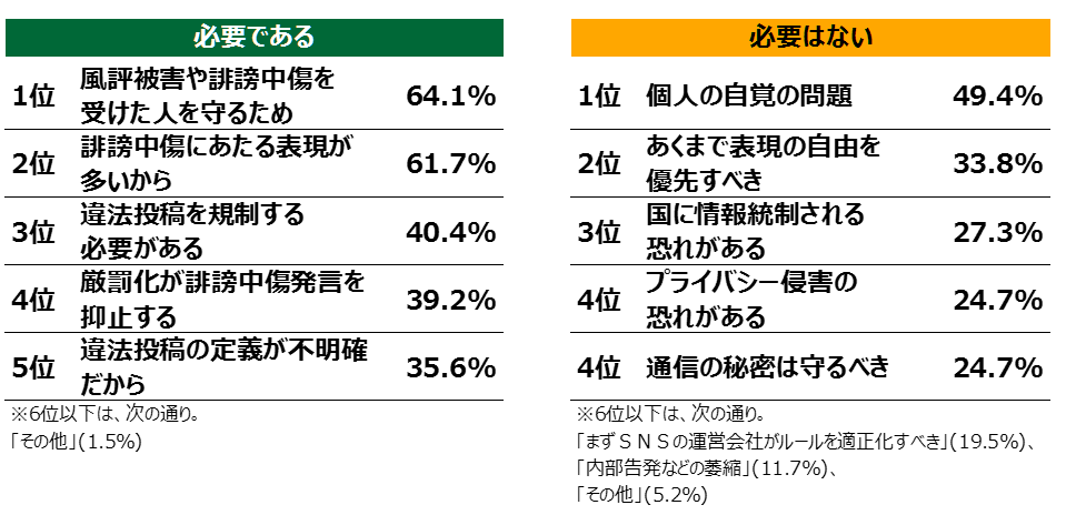左：「必要である」の回答理由。1位風評被害や誹謗中傷を受けた人を守るため64.1%。2位誹謗中傷にあたる表現が多いから61.7%。3位違法投稿を規制する必要がある40.4%。4位厳罰化が誹謗中傷発言を抑止する39.2%。5位違法投稿の定義が不明確だから35.6%。
右：「必要はない」の回答理由。1位個人の自覚の問題49.4%。2位あくまで表現の自由を優先すべき33.8%。3位国に情報統制される恐れがある27.3%。4位プライバシー侵害の恐れがある24.7%。5位通信の秘密は守るべき24.7%。