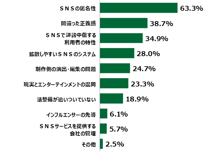 18歳意識調査結果の棒グラフ：SNSの匿名性63.3%。間違った正義感38.7%。SNSで誹謗中傷する利用者の特性34.9%。拡散しやすいSNSのシステム 28.0%。製作側の演出・編集の問題24.7%。現実とエンターテインメントの混同23.3%。法整備が追いついていない18.9%。インフルエンサーの先導6.1%。SNSサービスを提供する会社の管理5.7%。その他2.5%。