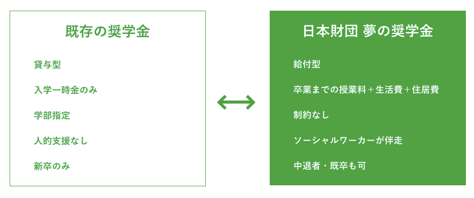 既存の奨学金と、日本財団夢の奨学金の比較。既存の奨学金は、貸与型、入学一時金のみ、学部指定、人的支援なし、新卒のみに対し、日本財団夢の奨学金は給付型、卒業までの授業料＋生活費＋住居費、制約なし、ソーシャルワーカーが伴走、中退者・既卒も可となる。