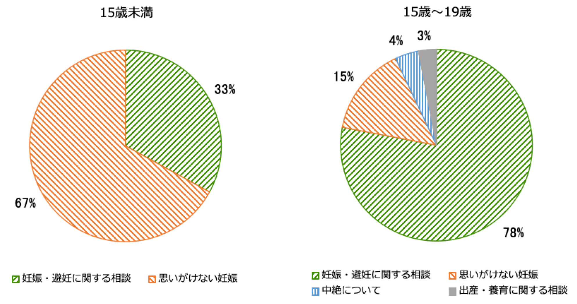 ピッコラーレの年代別相談内容の割合を示す円グラフ。15歳未満は、妊娠・避妊に関する相談33パーセント、思いがけない妊娠67パーセント。15歳〜19歳は、妊娠・避妊に関する相談78パーセント、思いがけない妊娠15パーセント、中絶について4パーセント、出産・養育に関する相談3パーセント。