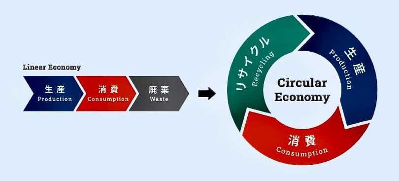 イラスト:「プロジェクト・イッカク」が目指す循環型の社会を示す図。「生産」したものを「消費」し「廃棄」するといった直線的にモノが流れる経済(リニア・エコノミー)から、「生鮮」したものを「消費」し「リサイクル」する循環型の経済(サキュラー・エコノミー)を目指す。