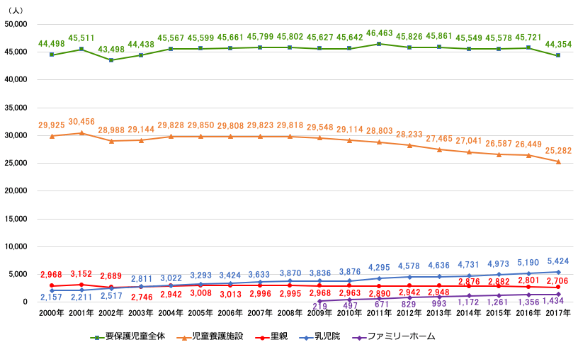 要保護児童数（全体）の推移を示す折れ線グラフ。2000年の要保護児童全体44,498人、児童養護施設29,925人、乳児院2,968人、里親2,157人。2001年の要保護児童全体45,511人、児童養護施設30,456人、乳児院3,152人、里親2,211人。2002年の要保護児童全体43,498人、児童養護施設28,988人、乳児院2,689人、里親2,517人。2003年の要保護児童全体44,438人、児童養護施設29,144人、乳児院2,746人、里親2,811人。2004年の要保護児童全体45,567人、児童養護施設29,828人、乳児院2,942人、里親3,022人。2005年の要保護児童全体45,599人、児童養護施設29,850人、乳児院3,008人、里親3,293人。2006年の要保護児童全体45,661人、児童養護施設29,808人、乳児院3,013人、里親3,424人。2007年の要保護児童全体45,799人、児童養護施設29,823人、乳児院2,996人、里親3,633人。2008年の要保護児童全体45,802人、児童養護施設29,818人、乳児院2,995人、里親3,870人。2009年の要保護児童全体45,627人、児童養護施設29,548人、乳児院2,968人、里親3,836人、ファミリーホーム219人。2010年の要保護児童全体45,642人、児童養護施設29,114人、乳児院2,963人、里親3,876人、ファミリーホーム497人。2011年の要保護児童全体46,463人、児童養護施設28,803人、乳児院2,890人、里親4,295人、ファミリーホーム671人。2012年の要保護児童全体45,826人、児童養護施設28,233人、乳児院2,942人、里親4,578人、ファミリーホーム829人。2013年の要保護児童全体45,861人、児童養護施設27,465人、乳児院2,948人、里親4,636人、ファミリーホーム993人。2014年の要保護児童全体45,549人、児童養護施設27,041人、乳児院2,876人、里親4,731人、ファミリーホーム1,172人。2015年の要保護児童全体45,578人、児童養護施設26,587人、乳児院2,882人、里親4,973人、ファミリーホーム1,261人。2016年の要保護児童全体45,721人、児童養護施設26,449人、乳児院2,801人、里親5,190人、ファミリーホーム1,356人。2017年の要保護児童全体44,354人、児童養護施設25,282人、乳児院2,706人、里親5,424人、ファミリーホーム1,434人。