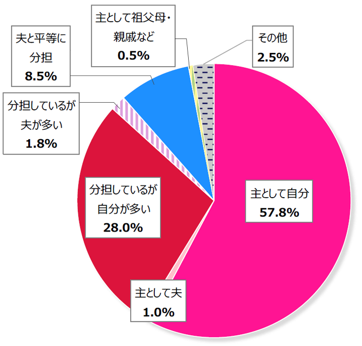 1万人女性意識調査結果の円グラフ：主として自分57.8％。主として夫1.0％。分担しているが自分が多い28.0％。分担しているが夫が多い1.8％。夫と平等に分担8.5％。主として祖父母・親戚など0.5％。その他2.5％。