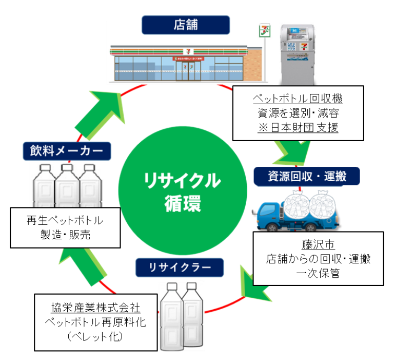 セブンイレブン店舗でペットボトルを回収、選別、ペットボトルを潰して容量を少なくします。藤沢市は協力する収集・運搬業者が店舗からペットボトルを収集運搬し、一時保管します。リサイクラーが収集したペットボトルをペレット化し再原料化します。飲料メーカーが再生ペットボトル製造・販売します。