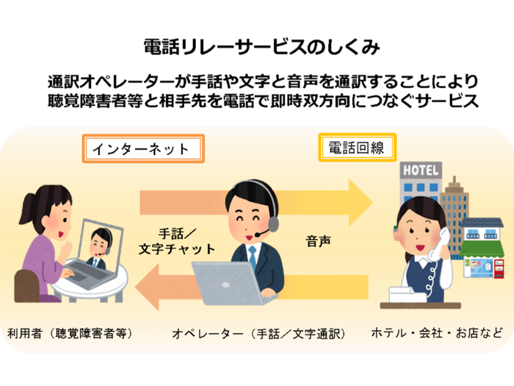 電話リレーサービスの仕組みを表したイラスト。通訳オペレーターが手話や文字と音声を通訳することにより、聴覚障害者と相手先を電話で即時双方向につなぐサービス。利用者（聴覚障害者）は、ネットを利用して、電話リレーサービスセンターに連絡。利用者が話したい相手先にオペレーターが電話でつなぐ。利用者は手話もしくは文字チャットでオペレーターに用件を伝え、オペレーターはその用件を音声に訳して相手先に伝える。相手先からの返答をオペレーターが手話もしく文字チャットに訳して利用者に伝える。