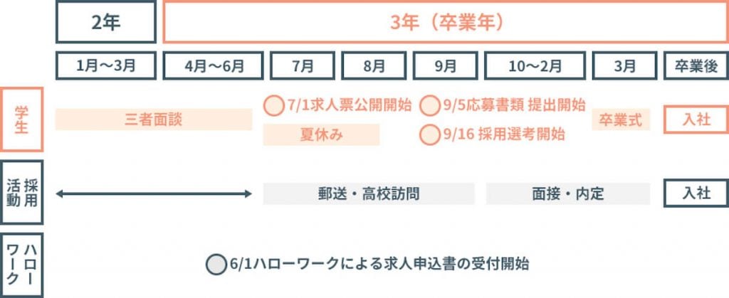 「一人一社制」による高校生の就職活動の流れ。高校2年の1月から6月まで学生は三者面談が行われ、その間、企業は採用活動の準備を行う。3年生（卒業年）の6月1日からハローワークによる求人申込書の受付が開始。7月1日より学生に求人票が公開され、企業による学校への求人申込及び学校訪問が開始。9月5日より学校から企業への生徒の応募書類提出が開始され、9月16日から企業による選考が開始及び採用内定が開始される。3月に卒業後、入社に至る。