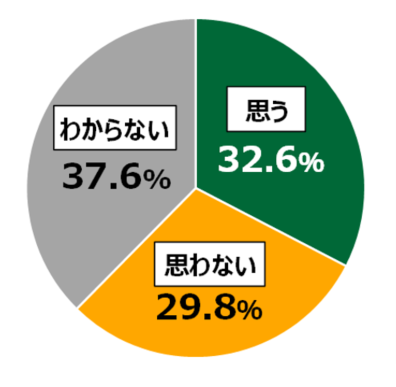 18歳意識調査結果「Q.代替肉や昆虫食は未来の食材になると思いますか。」の円グラフ：思う32.6%。思わない29.8%。わからない37.6%。