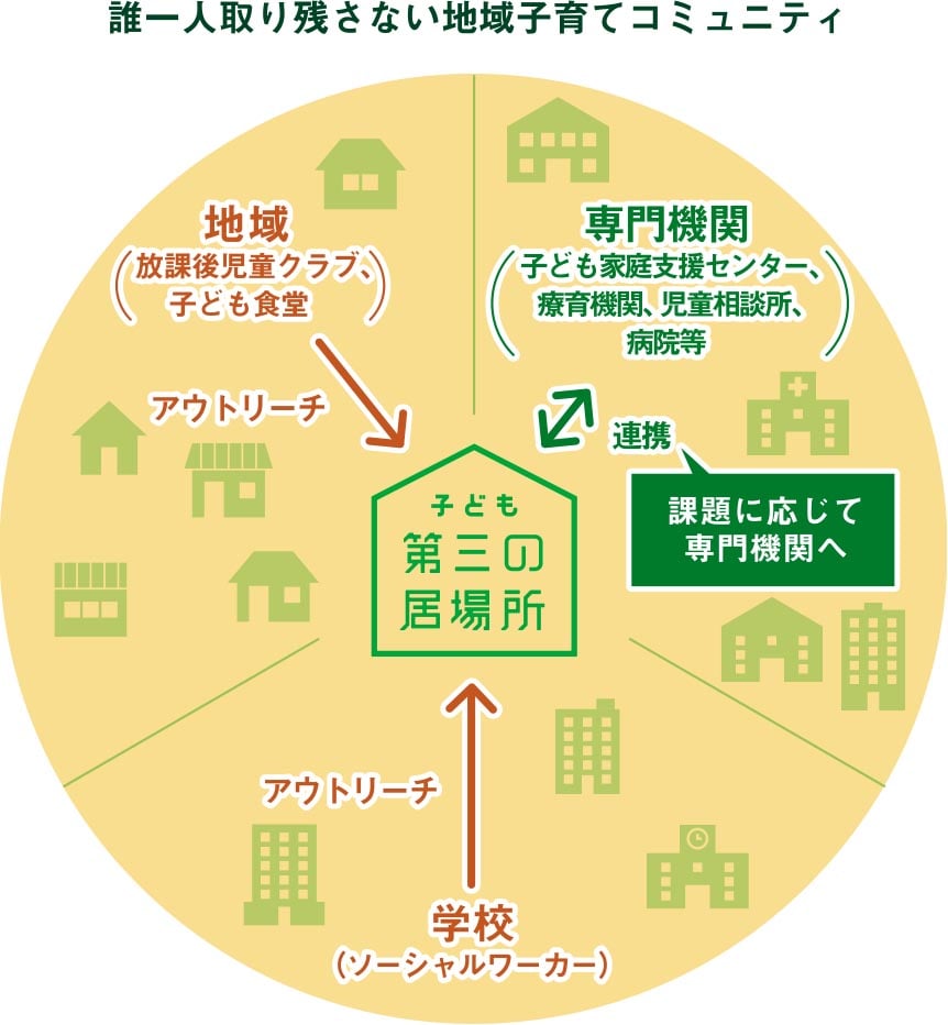 誰1人取り残さない地域子育てコミュニティの図。地域（放課後児童クラブ、子ども食堂）から子ども第三の居場所へアウトリーチ。専門機関（子ども家庭支援センター、療育機関、児童相談所、病院等）と子ども第三の居場所の連携。課題に応じて専門機関へ。学校（ソーシャルワーカー）から子ども第三の居場所へアウトリーチ。